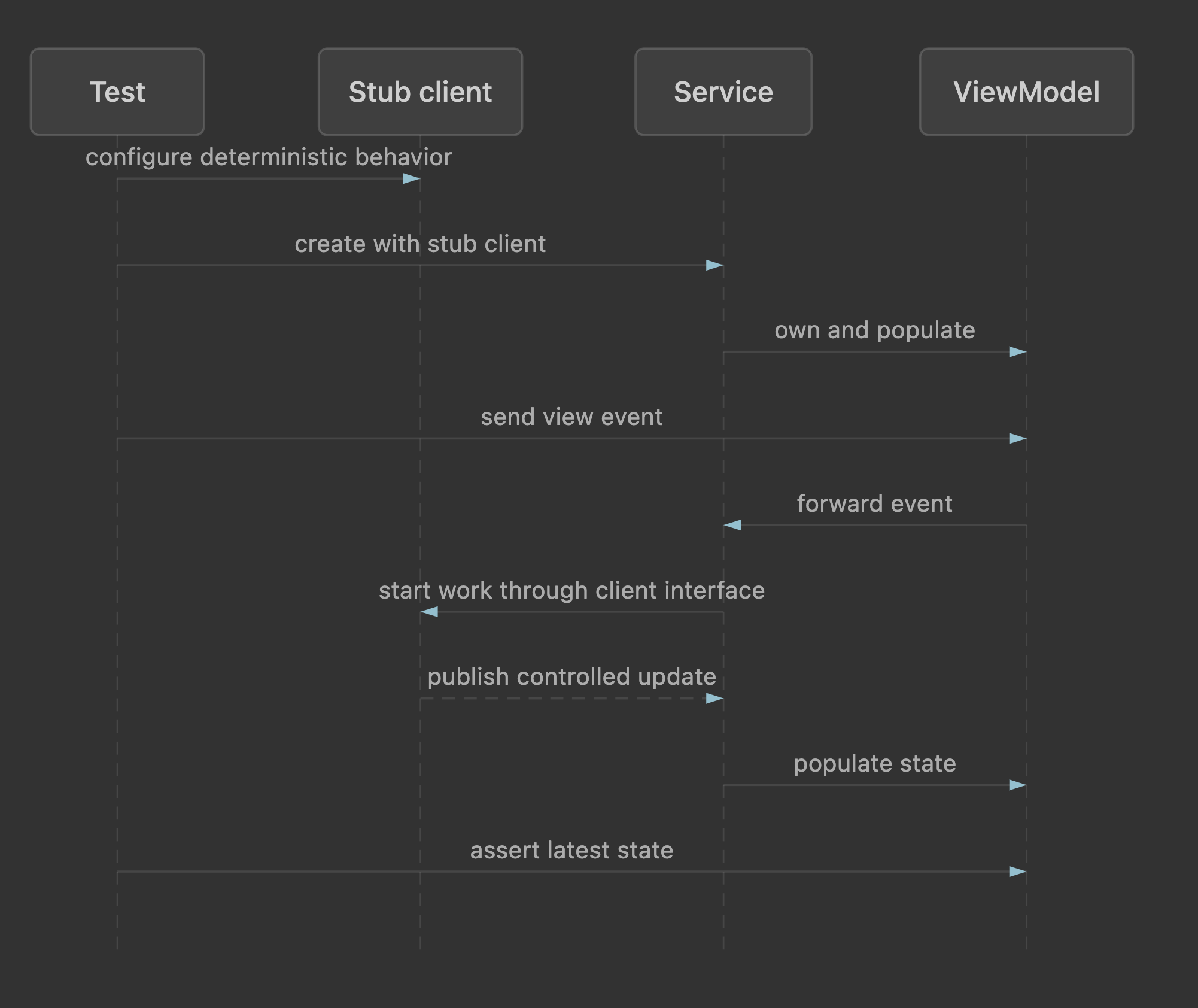 Sequence diagram showing a test configuring a stub client, driving a view event, and asserting the latest view model state